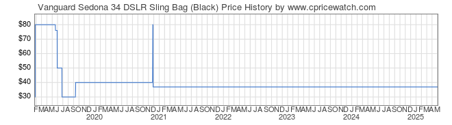 Price History Graph for Vanguard Sedona 34 DSLR Sling Bag (Black)