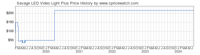 Price History Graph for Savage LED Video Light Plus