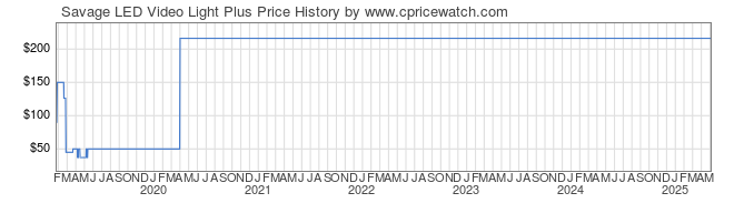 Price History Graph for Savage LED Video Light Plus