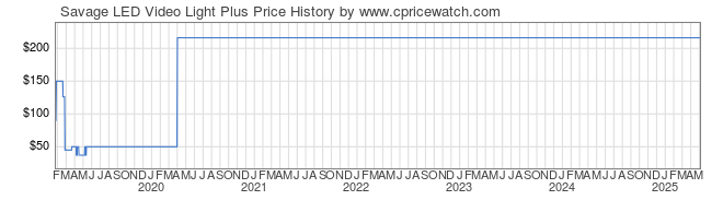 Price History Graph for Savage LED Video Light Plus