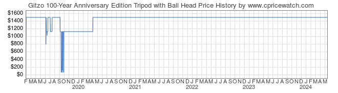 Price History Graph for Gitzo 100-Year Anniversary Edition Tripod with Ball Head