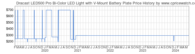 Price History Graph for Dracast LED500 Pro Bi-Color LED Light with V-Mount Battery Plate
