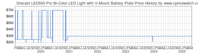 Price History Graph for Dracast LED500 Pro Bi-Color LED Light with V-Mount Battery Plate