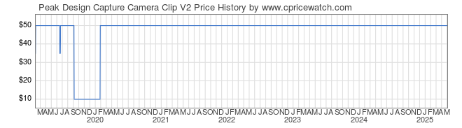 Price History Graph for Peak Design Capture Camera Clip V2