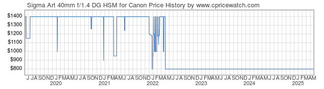 Price History Graph for Sigma Art 40mm f/1.4 DG HSM for Canon