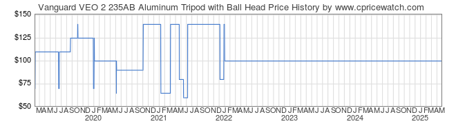 Price History Graph for Vanguard VEO 2 235AB Aluminum Tripod with Ball Head