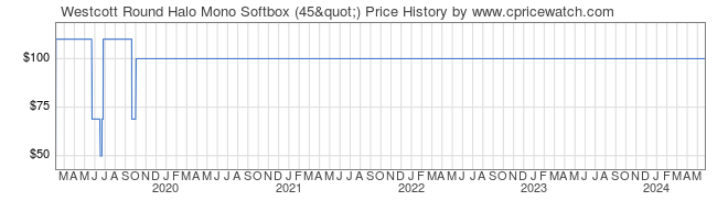 Price History Graph for Westcott Round Halo Mono Softbox (45")