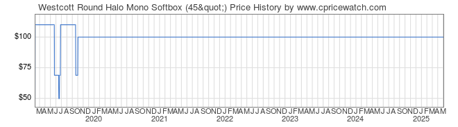 Price History Graph for Westcott Round Halo Mono Softbox (45")