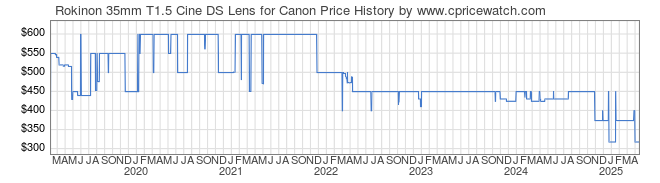 Price History Graph for Rokinon 35mm T1.5 Cine DS Lens for Canon