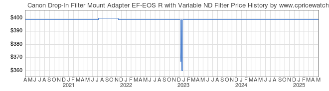 Price History Graph for Canon Drop-In Filter Mount Adapter EF-EOS R with Variable ND Filter