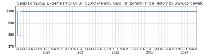 Price History Graph for SanDisk 128GB Extreme PRO UHS-I SDXC Memory Card Kit (2-Pack)