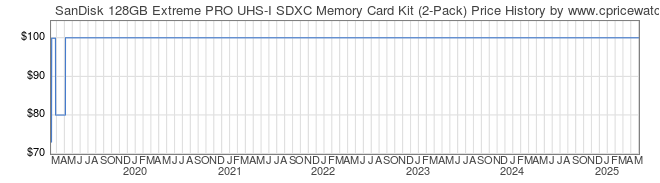 Price History Graph for SanDisk 128GB Extreme PRO UHS-I SDXC Memory Card Kit (2-Pack)