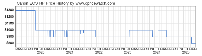 Price History Graph for Canon EOS RP