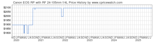 Price History Graph for Canon EOS RP with RF 24-105mm Lens
