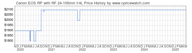 Price History Graph for Canon EOS RP with RF 24-105mm f/4L