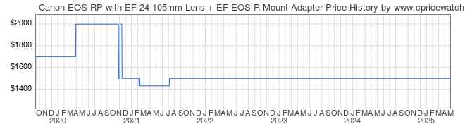 Price History Graph for Canon EOS RP with EF 24-105mm Lens + EF-EOS R Mount Adapter