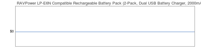 Price History Graph for RAVPower LP-E6N Compatible Rechargeable Battery Pack (2-Pack, Dual USB Battery Charger, 2000mAh)