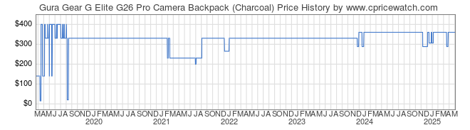 Price History Graph for Gura Gear G Elite G26 Pro Camera Backpack (Charcoal)