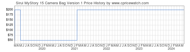 Price History Graph for Sirui MyStory 15 Camera Bag Version 1