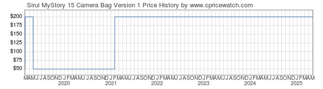 Price History Graph for Sirui MyStory 15 Camera Bag Version 1