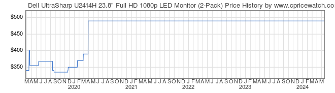 Price History Graph for Dell UltraSharp U2414H 23.8