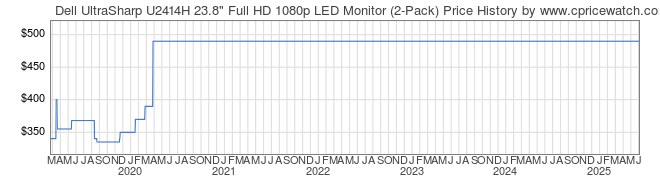 Price History Graph for Dell UltraSharp U2414H 23.8