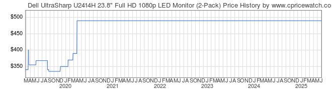 Price History Graph for Dell UltraSharp U2414H 23.8