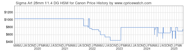 Price History Graph for Sigma Art 28mm f/1.4 DG HSM for Canon