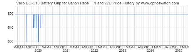 Price History Graph for Vello BG-C15 Battery Grip for Canon Rebel T7i and 77D