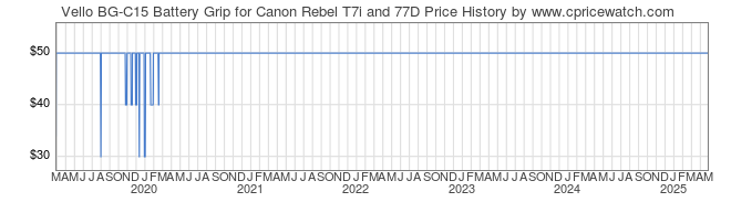 Price History Graph for Vello BG-C15 Battery Grip for Canon Rebel T7i and 77D