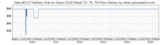Price History Graph for Vello BG-C7 Battery Grip for Canon EOS Rebel T3, T5, T6
