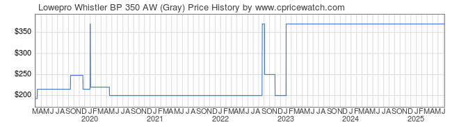 Price History Graph for Lowepro Whistler BP 350 AW (Gray)