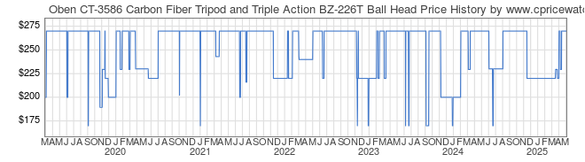 Price History Graph for Oben CT-3586 Carbon Fiber Tripod and Triple Action BZ-226T Ball Head