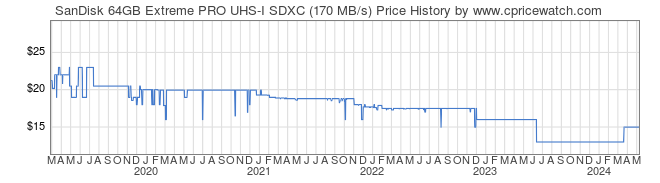 Price History Graph for SanDisk 64GB Extreme PRO UHS-I SDXC (170 MB/s)