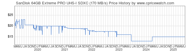 Price History Graph for SanDisk 64GB Extreme PRO UHS-I SDXC (170 MB/s)