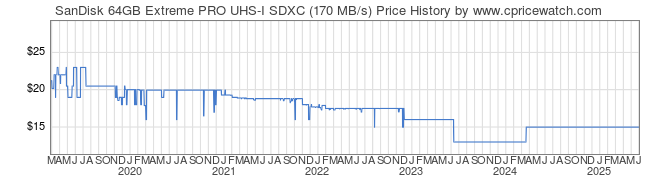 Price History Graph for SanDisk 64GB Extreme PRO UHS-I SDXC (170 MB/s)