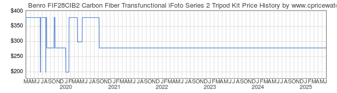 Price History Graph for Benro FIF28CIB2 Carbon Fiber Transfunctional iFoto Series 2 Tripod Kit