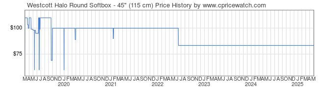 Price History Graph for Westcott Halo Round Softbox - 45