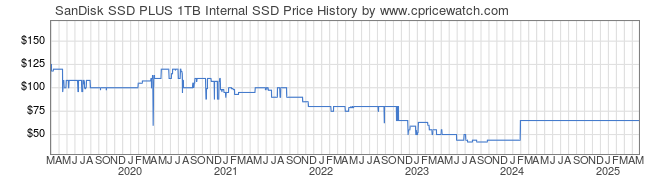 Price History Graph for SanDisk SSD PLUS 1TB Internal SSD