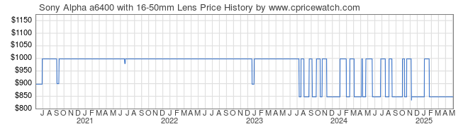 Price History Graph for Sony Alpha a6400 with 16-50mm Lens (ILCE-6400L/B)