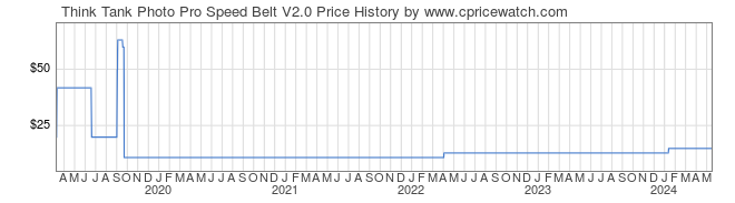Price History Graph for Think Tank Photo Pro Speed Belt V2.0