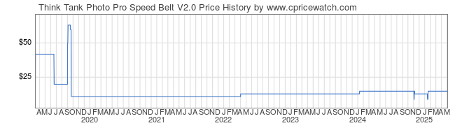 Price History Graph for Think Tank Photo Pro Speed Belt V2.0