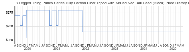 Price History Graph for 3 Legged Thing Punks Series Billy Carbon Fiber Tripod with AirHed Neo Ball Head (Black)