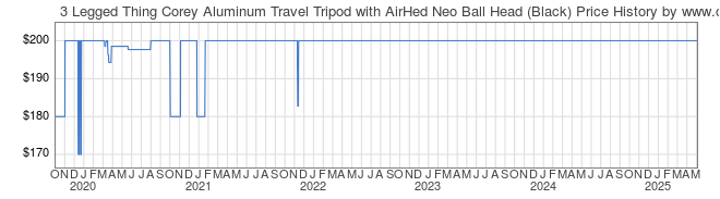 Price History Graph for 3 Legged Thing Corey Aluminum Travel Tripod with AirHed Neo Ball Head (Black)