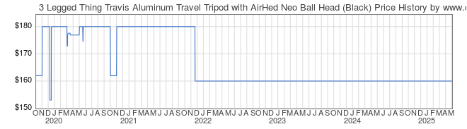 Price History Graph for 3 Legged Thing Travis Aluminum Travel Tripod with AirHed Neo Ball Head (Black)