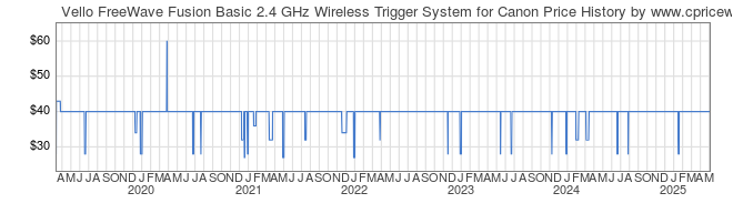 Price History Graph for Vello FreeWave Fusion Basic 2.4 GHz Wireless Trigger System for Canon