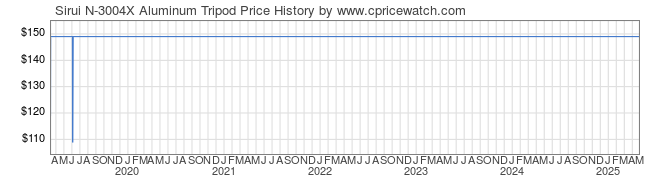 Price History Graph for Sirui N-3004X Aluminum Tripod