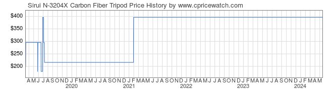Price History Graph for Sirui N-3204X Carbon Fiber Tripod