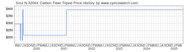 Price History Graph for Sirui N-3204X Carbon Fiber Tripod