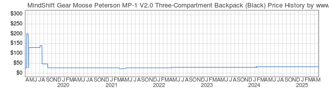 Price History Graph for MindShift Gear Moose Peterson MP-1 V2.0 Three-Compartment Backpack (Black)